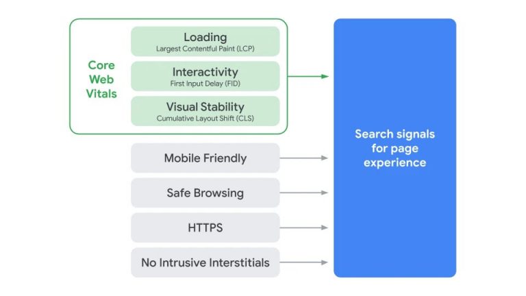 SEO - Google Page Experience sera déployée en mai 2021 - be ready