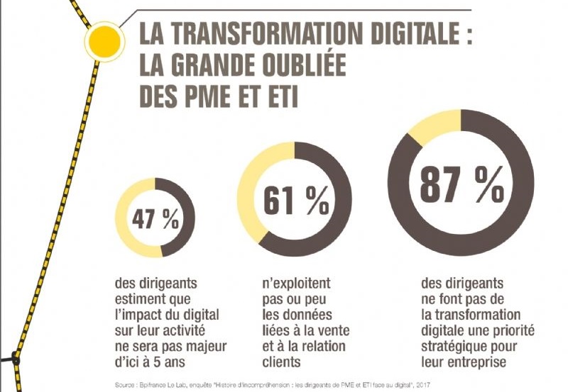 le digital et les PME... une histoire qui se met en place dans la longueur